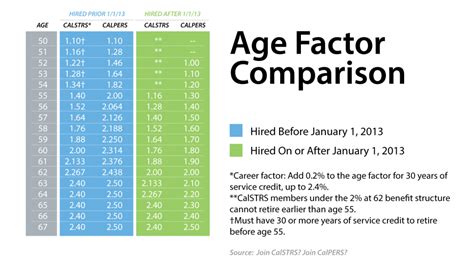 But the average CalSTRS retiree worked for 25. . Calstrs retirement age